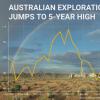 澳大利亚的采矿勘探支出跃升至5年来的新高