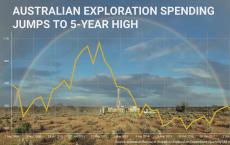 澳大利亚的采矿勘探支出跃升至5年来的新高