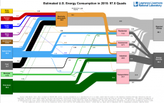 一张巨型图表中的所有美国能源消耗
