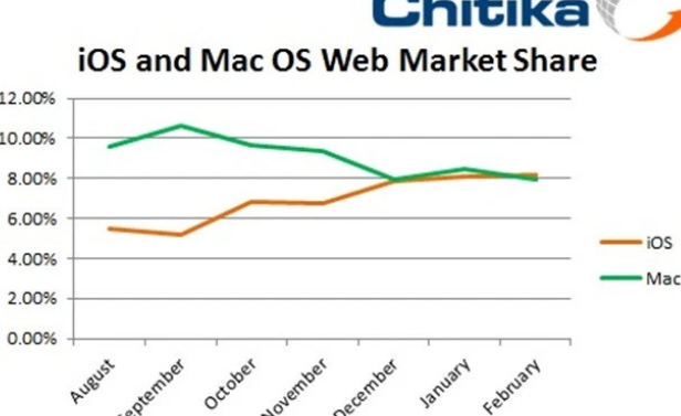 互联网动态：苹果的iOS首次比Mac OS X产生更多的网络流量 
