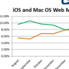 苹果的iOS首次比Mac OS X产生更多的网络流量