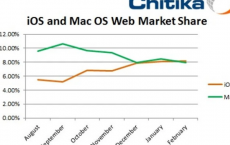 苹果的iOS首次比Mac OS X产生更多的网络流量