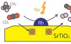 使用光代替热将甲烷转化为有用气体的环保催化剂