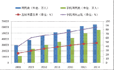 印度的互联网用户数量将达到3.02亿通过研究得出了这一结论