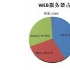 订阅Web服务市场在2012年将增长19.6％全球总规模将达到1090亿美元