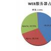 订阅Web服务市场在2012年将增长19.6％全球总规模将达到1090亿美元