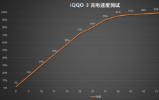 评测vivo iQOO 3支持55W超快闪充