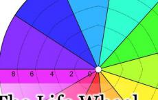 LifeWheel是一款生产力应用程序可帮助您完成工作