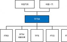 丰田汽车宣布与中国第一汽车集团有限公司将重组合资公司管理体制
