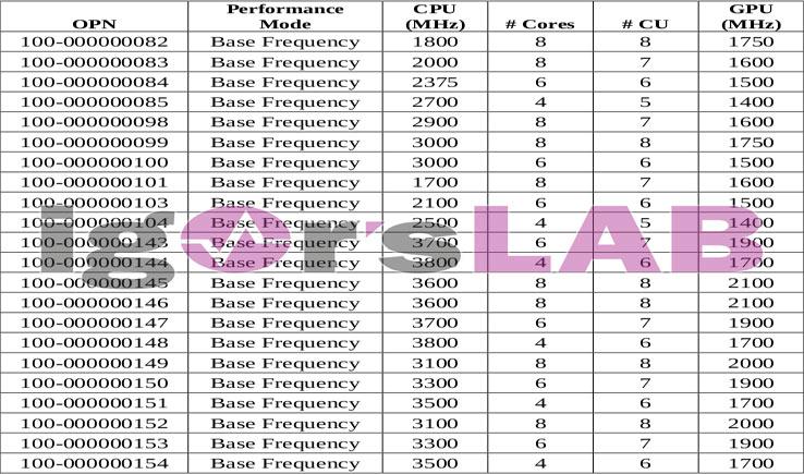 互联网动态：AMD Ryzen 4000台式机的APU阵容泄漏 