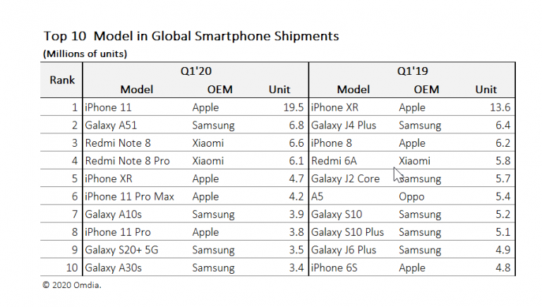 互联网动态：iPhone 11是2020年第一季度全球最受欢迎的智能手机 