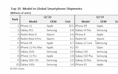 iPhone 11是2020年第一季度全球最受欢迎的智能手机