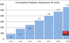 自2013年以来AMD已交付了超过5亿个GPU