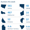 数据显示本周有561处悉尼房屋计划拍卖 高于上周的398处